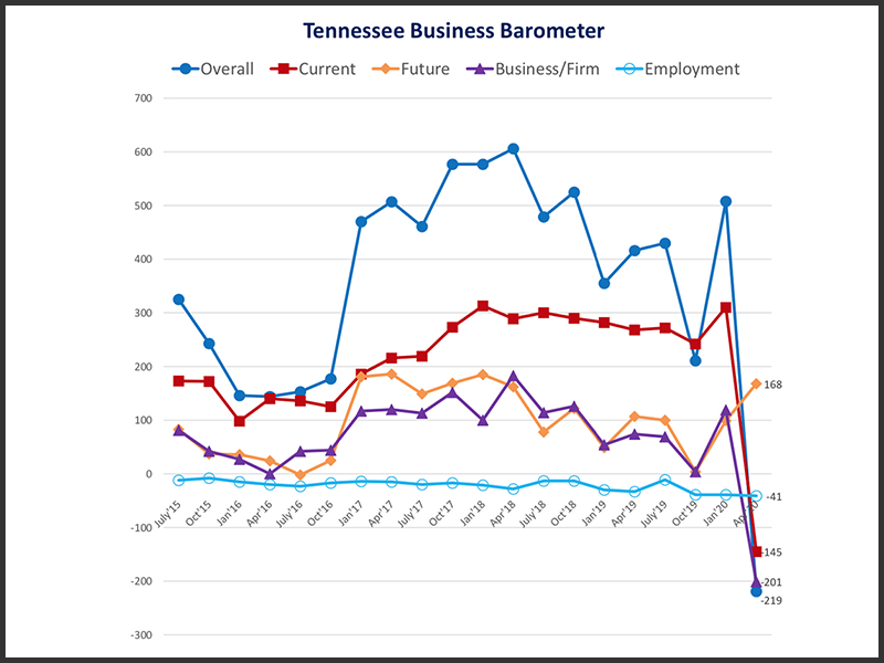 Tennessee Business Barometer plunges to negative level for first time as pandemic continues